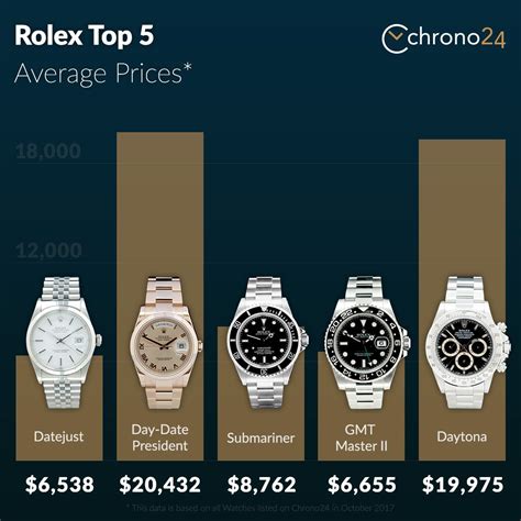 used rolex price guide|Rolex used prices chart.